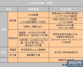 算算12306不到2億成本賬 誰為虛高的信息系統運行維護服務買單？