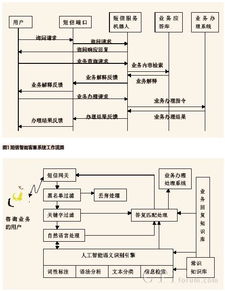 智能短信客服系統(tǒng) 賦能運(yùn)營商電子渠道，提升自助服務(wù)與運(yùn)維效能